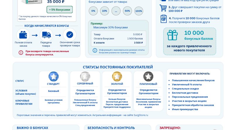 программа лояльности surgstore, пригласи друга получи 10 000